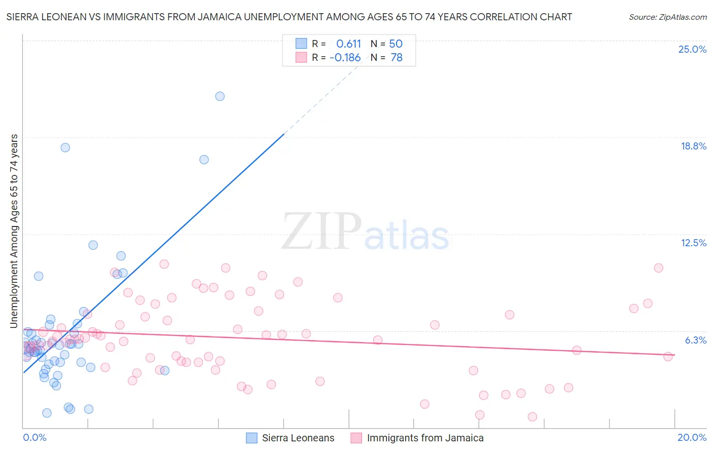 Sierra Leonean vs Immigrants from Jamaica Unemployment Among Ages 65 to 74 years