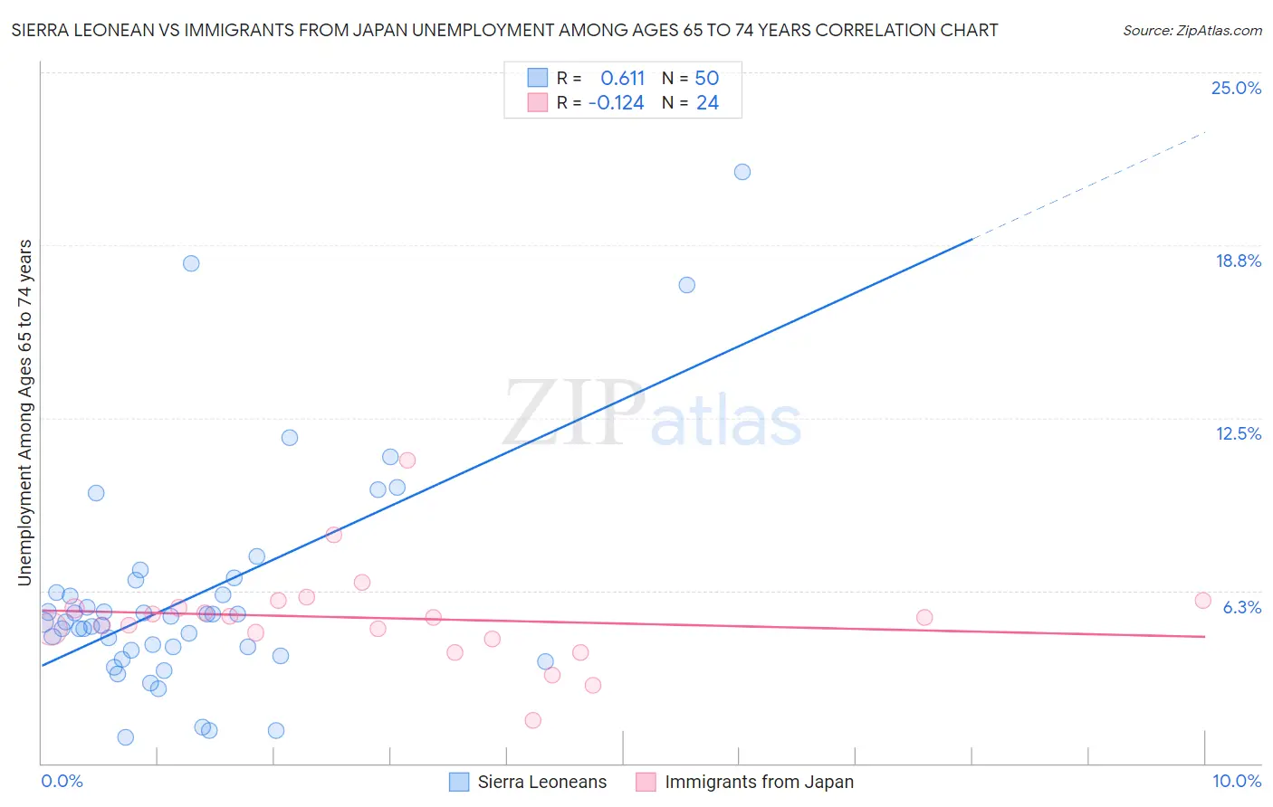 Sierra Leonean vs Immigrants from Japan Unemployment Among Ages 65 to 74 years