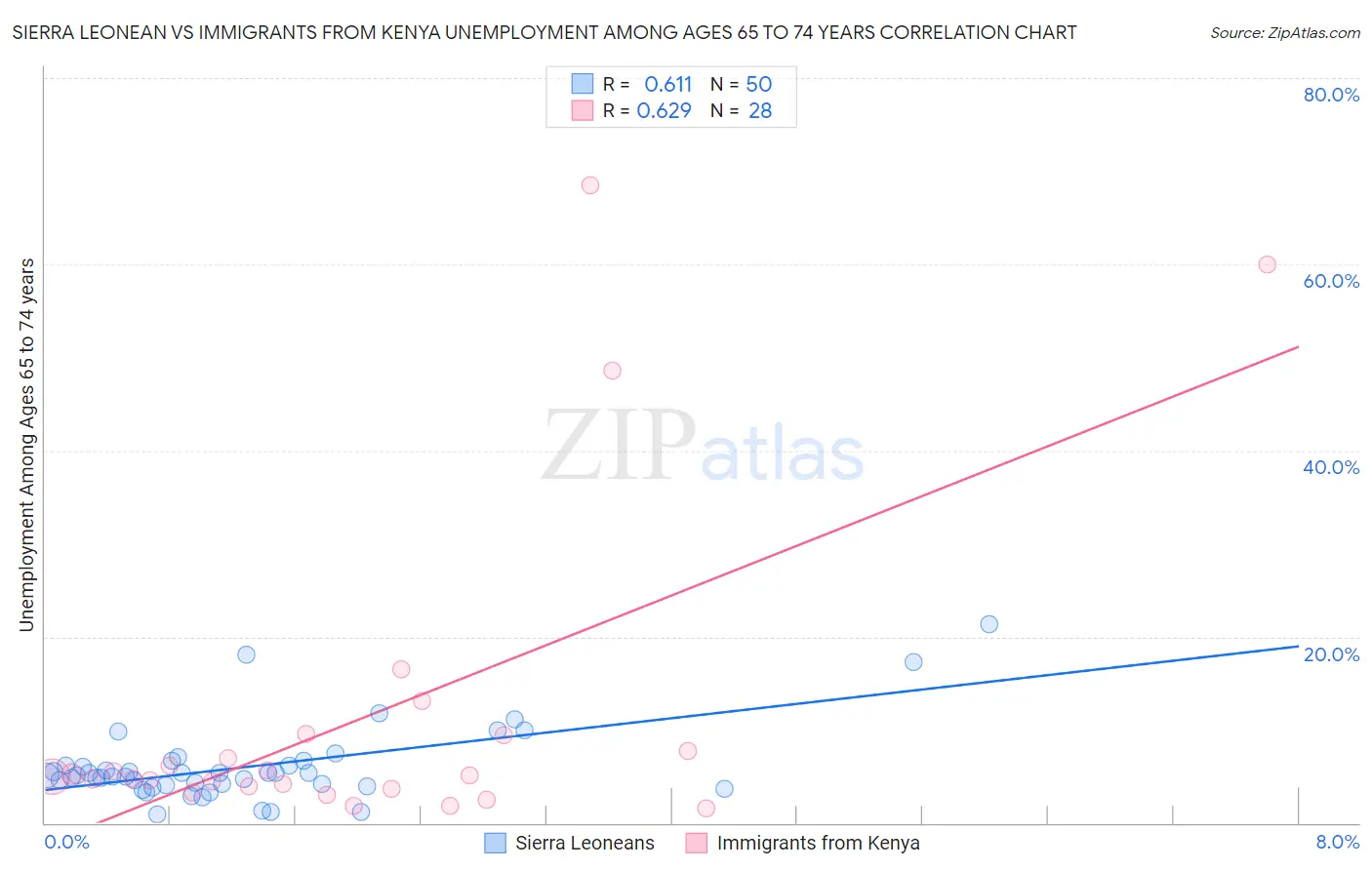 Sierra Leonean vs Immigrants from Kenya Unemployment Among Ages 65 to 74 years