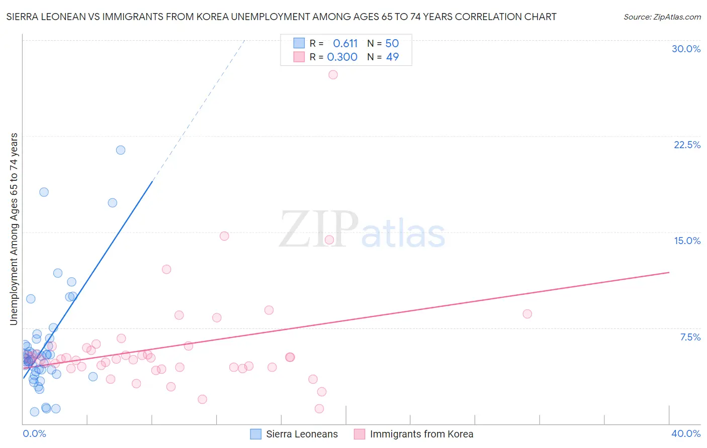 Sierra Leonean vs Immigrants from Korea Unemployment Among Ages 65 to 74 years