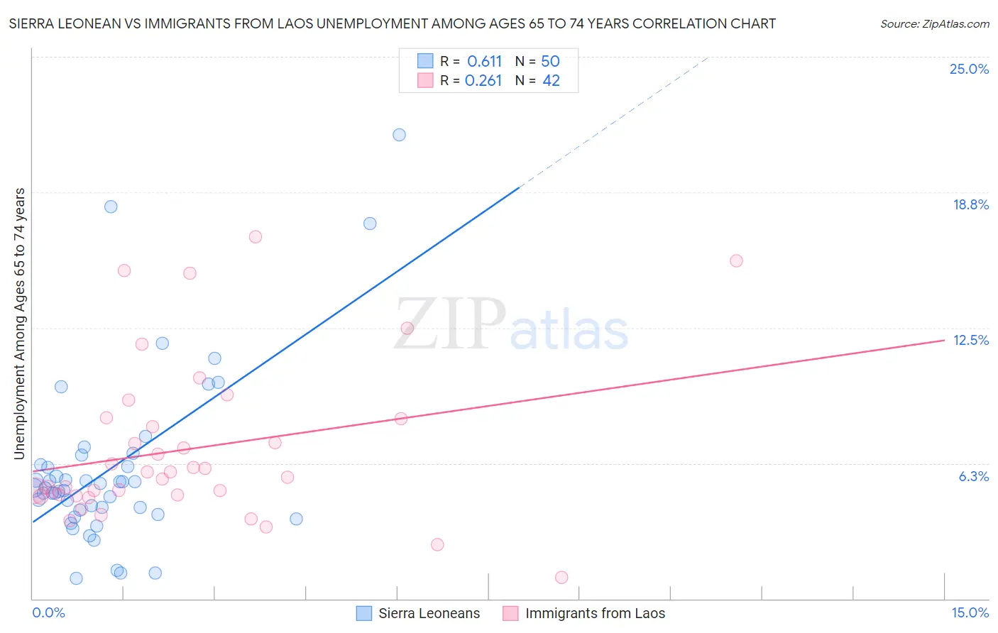 Sierra Leonean vs Immigrants from Laos Unemployment Among Ages 65 to 74 years