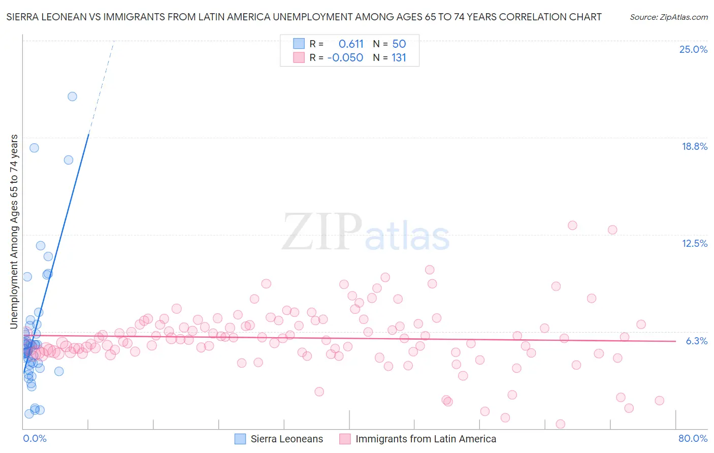 Sierra Leonean vs Immigrants from Latin America Unemployment Among Ages 65 to 74 years