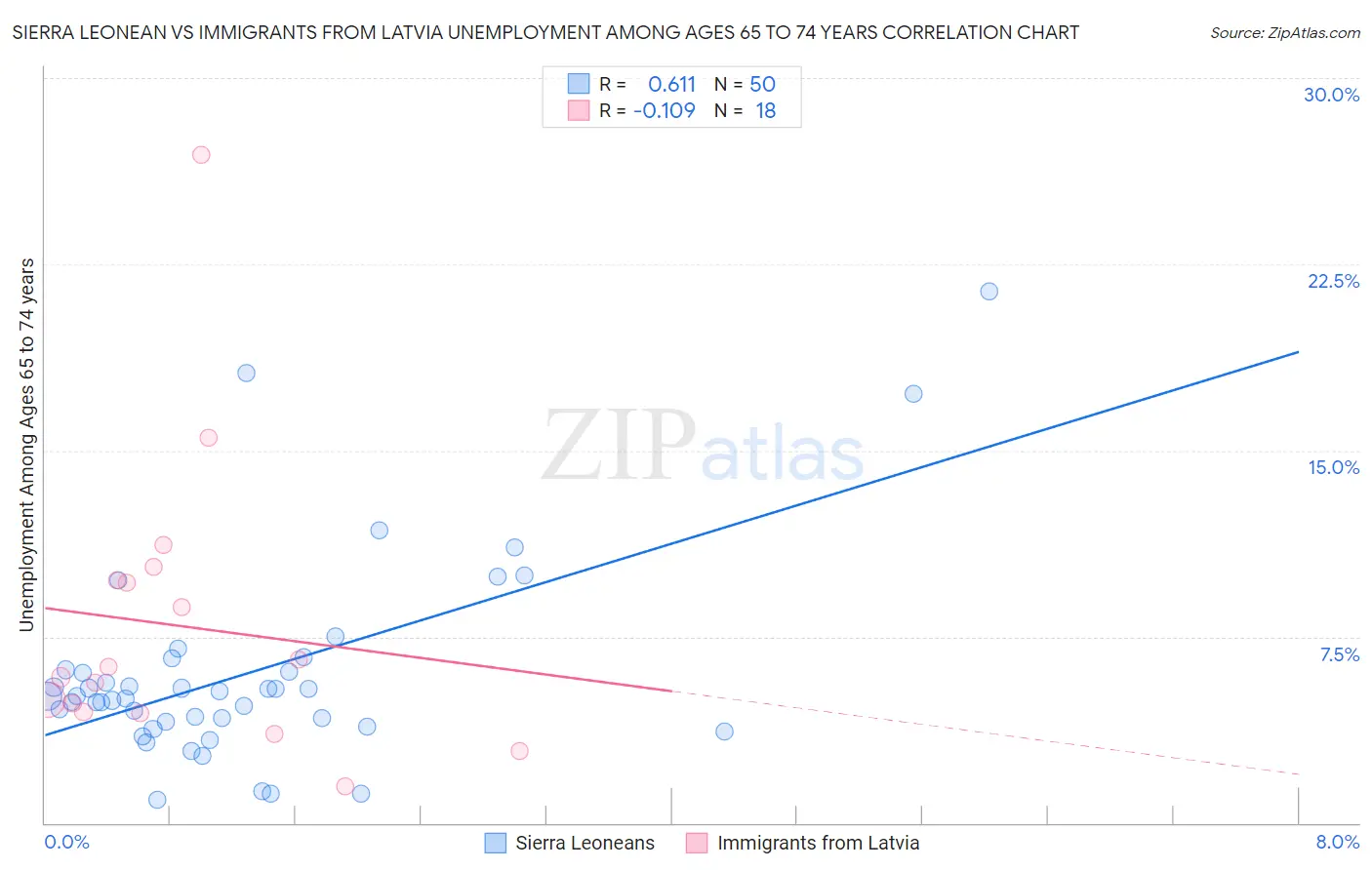 Sierra Leonean vs Immigrants from Latvia Unemployment Among Ages 65 to 74 years