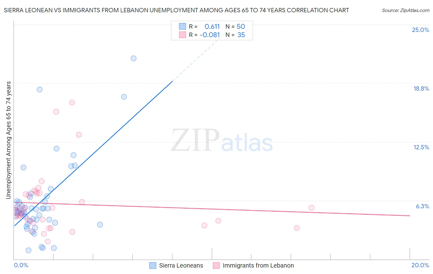 Sierra Leonean vs Immigrants from Lebanon Unemployment Among Ages 65 to 74 years