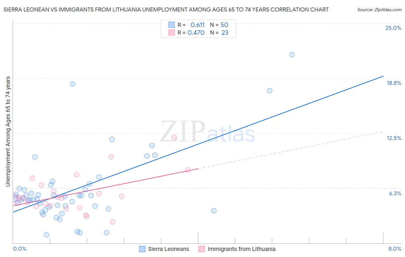 Sierra Leonean vs Immigrants from Lithuania Unemployment Among Ages 65 to 74 years