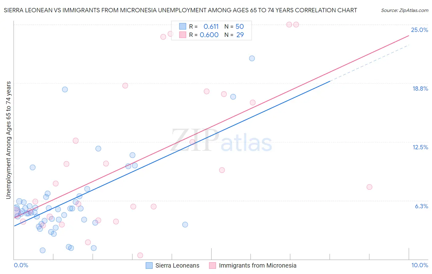 Sierra Leonean vs Immigrants from Micronesia Unemployment Among Ages 65 to 74 years