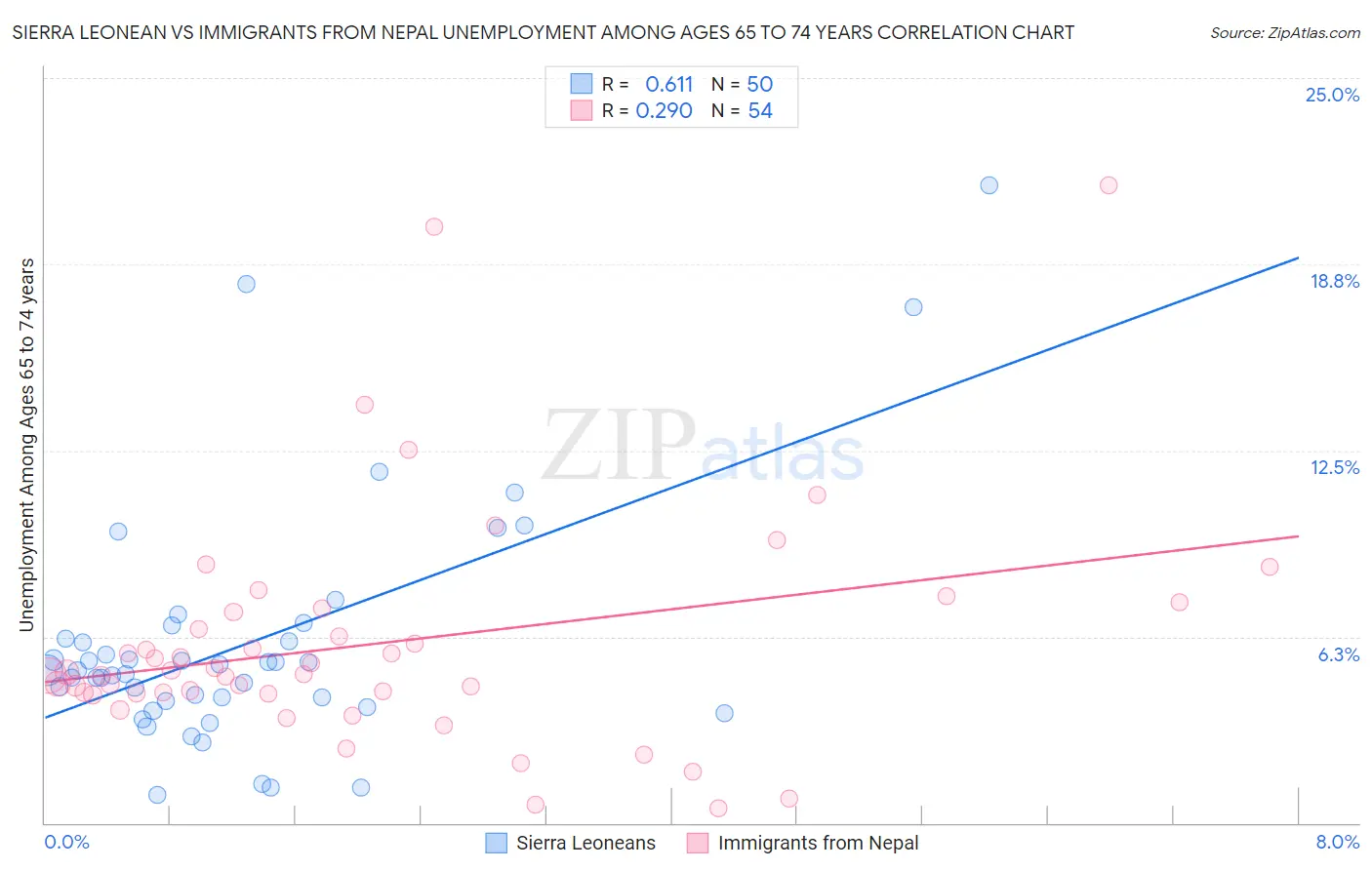 Sierra Leonean vs Immigrants from Nepal Unemployment Among Ages 65 to 74 years