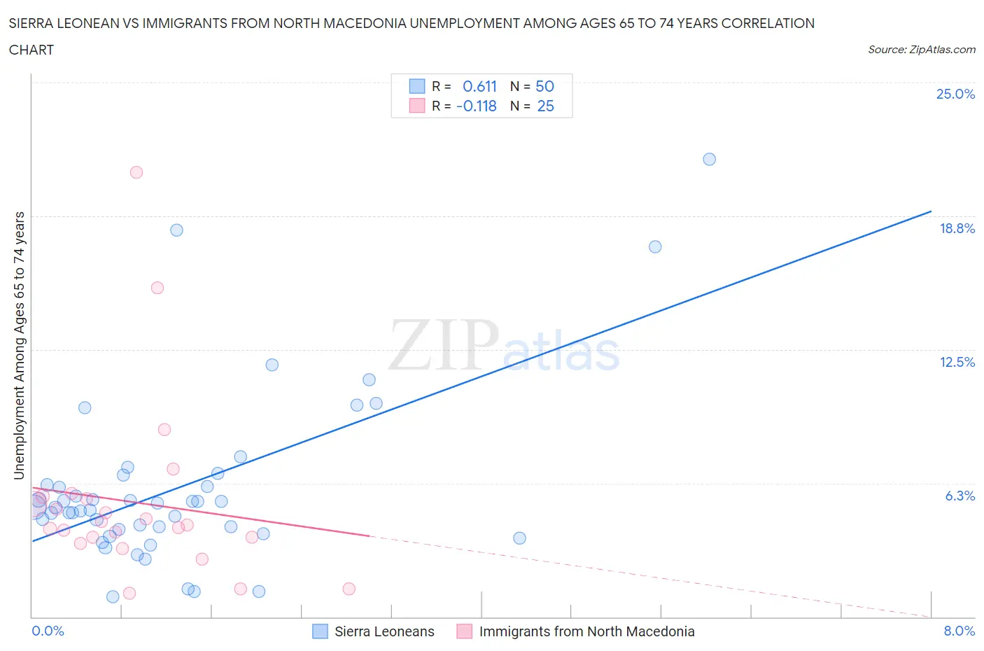 Sierra Leonean vs Immigrants from North Macedonia Unemployment Among Ages 65 to 74 years