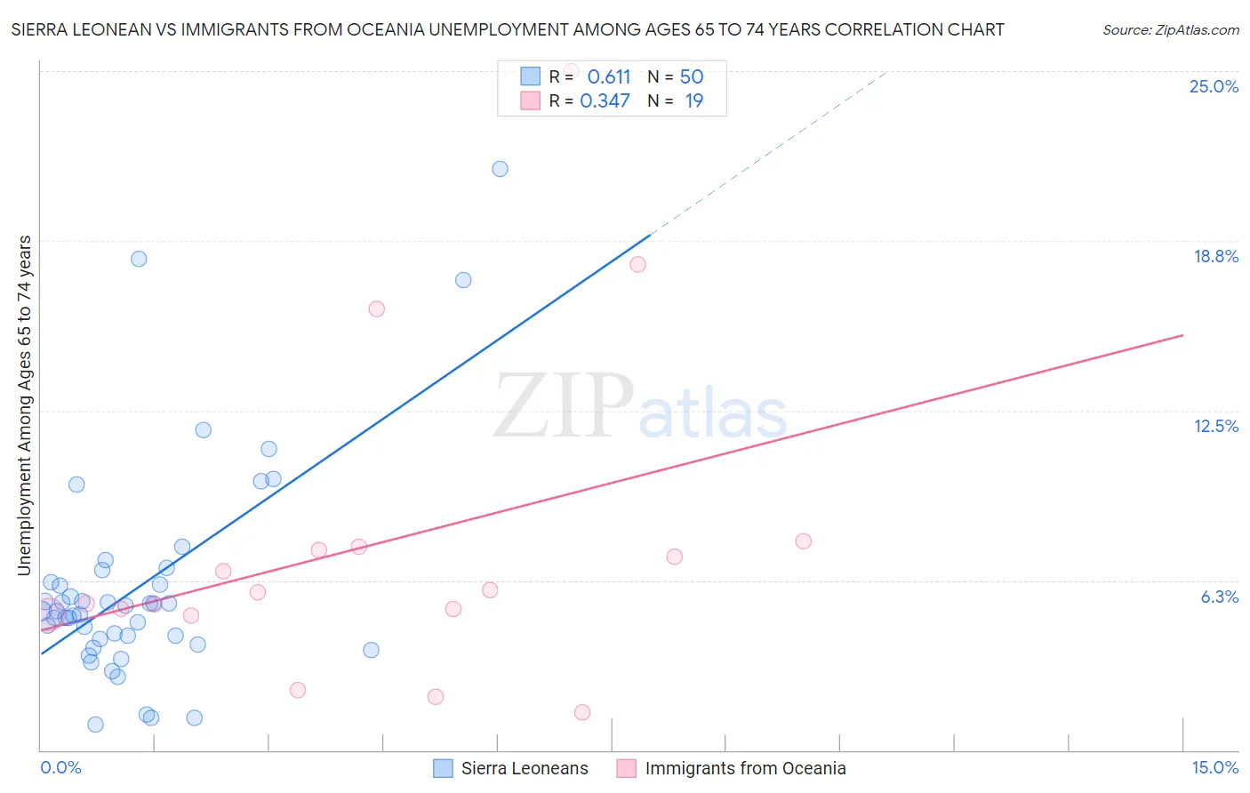 Sierra Leonean vs Immigrants from Oceania Unemployment Among Ages 65 to 74 years