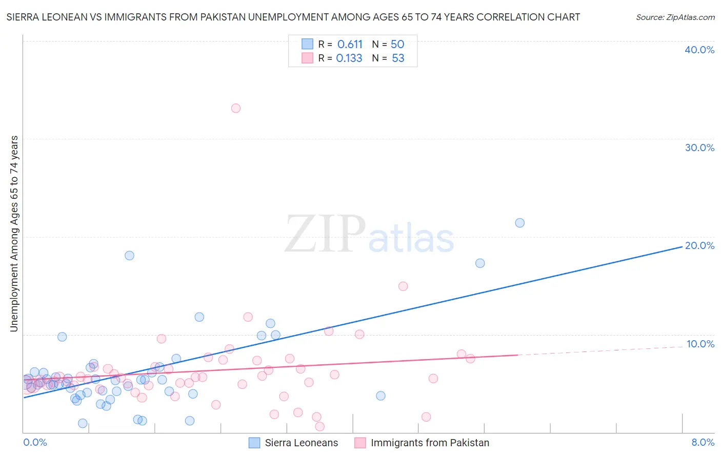 Sierra Leonean vs Immigrants from Pakistan Unemployment Among Ages 65 to 74 years