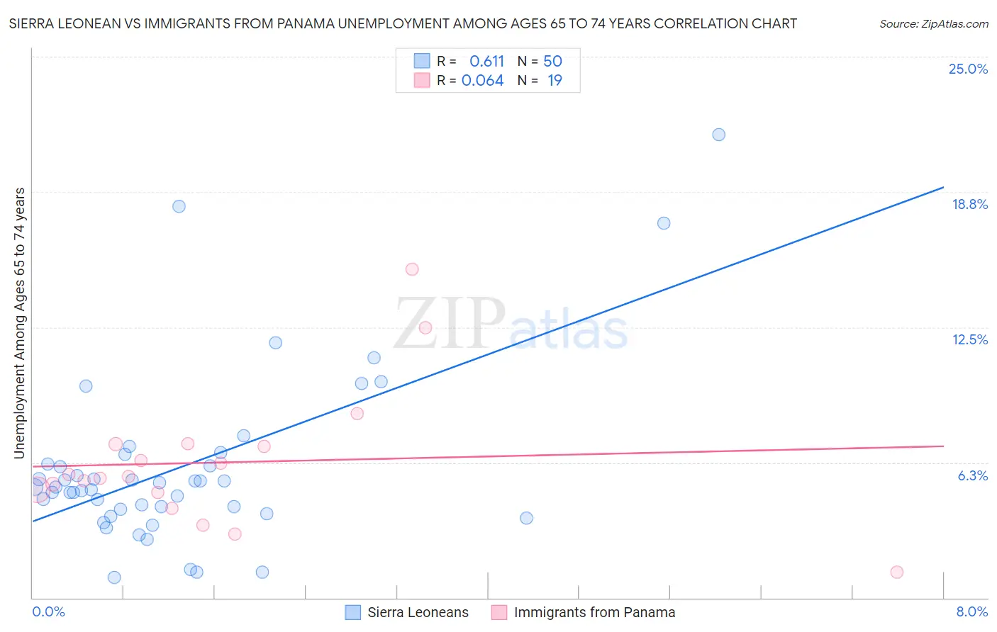 Sierra Leonean vs Immigrants from Panama Unemployment Among Ages 65 to 74 years