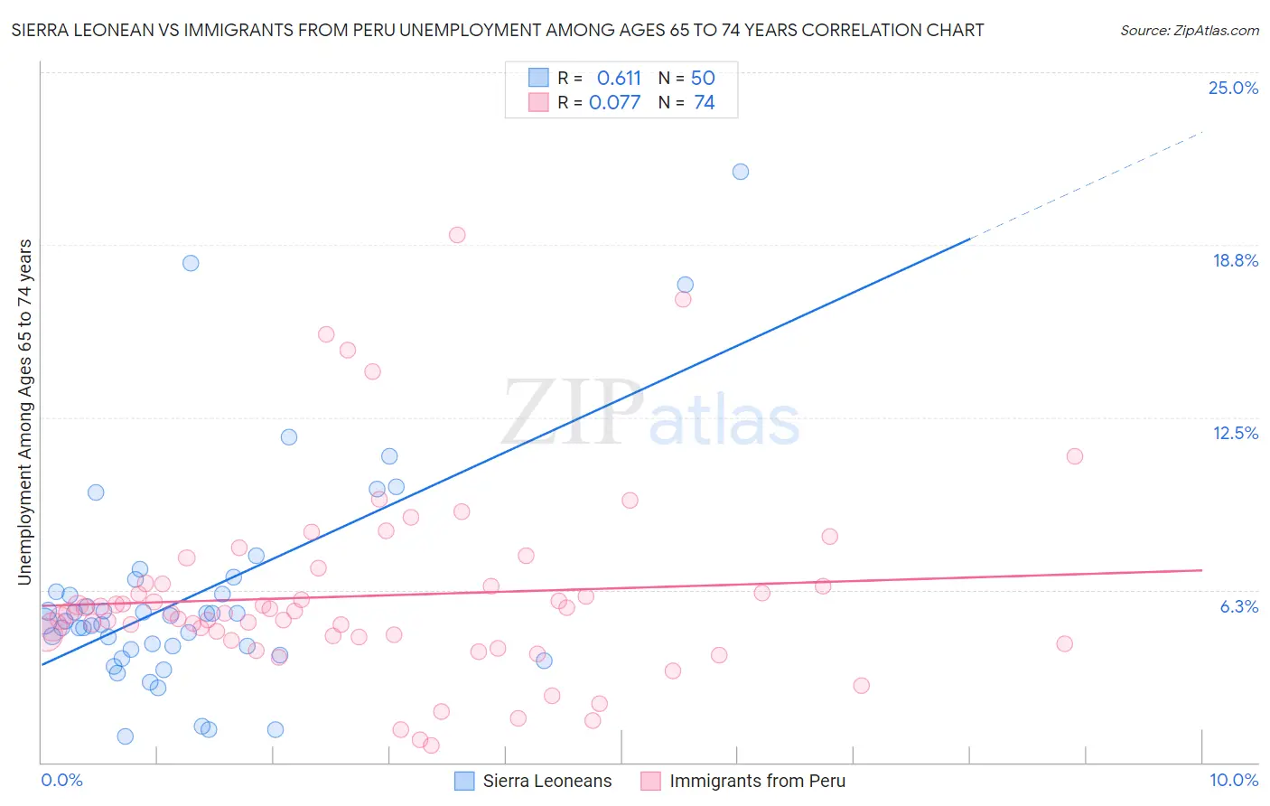 Sierra Leonean vs Immigrants from Peru Unemployment Among Ages 65 to 74 years
