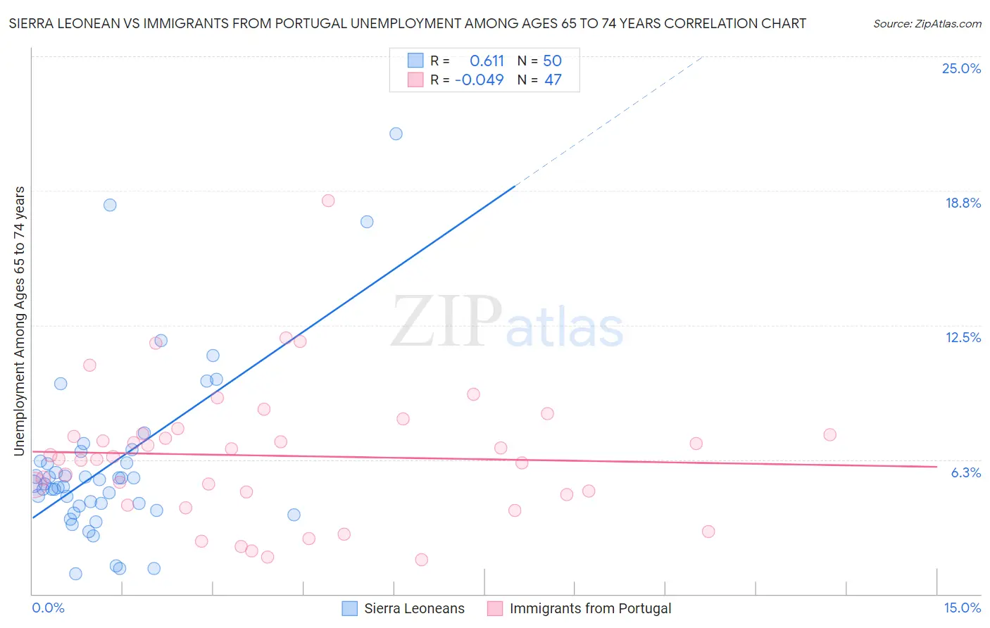 Sierra Leonean vs Immigrants from Portugal Unemployment Among Ages 65 to 74 years