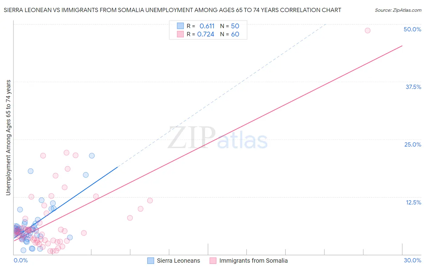 Sierra Leonean vs Immigrants from Somalia Unemployment Among Ages 65 to 74 years