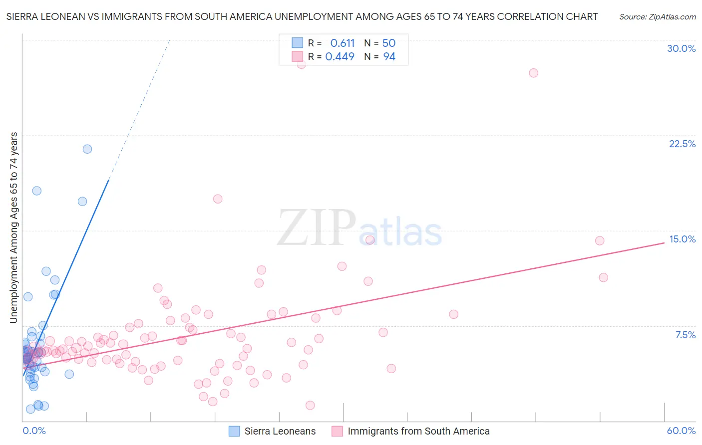 Sierra Leonean vs Immigrants from South America Unemployment Among Ages 65 to 74 years