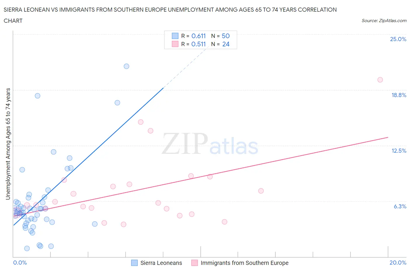 Sierra Leonean vs Immigrants from Southern Europe Unemployment Among Ages 65 to 74 years