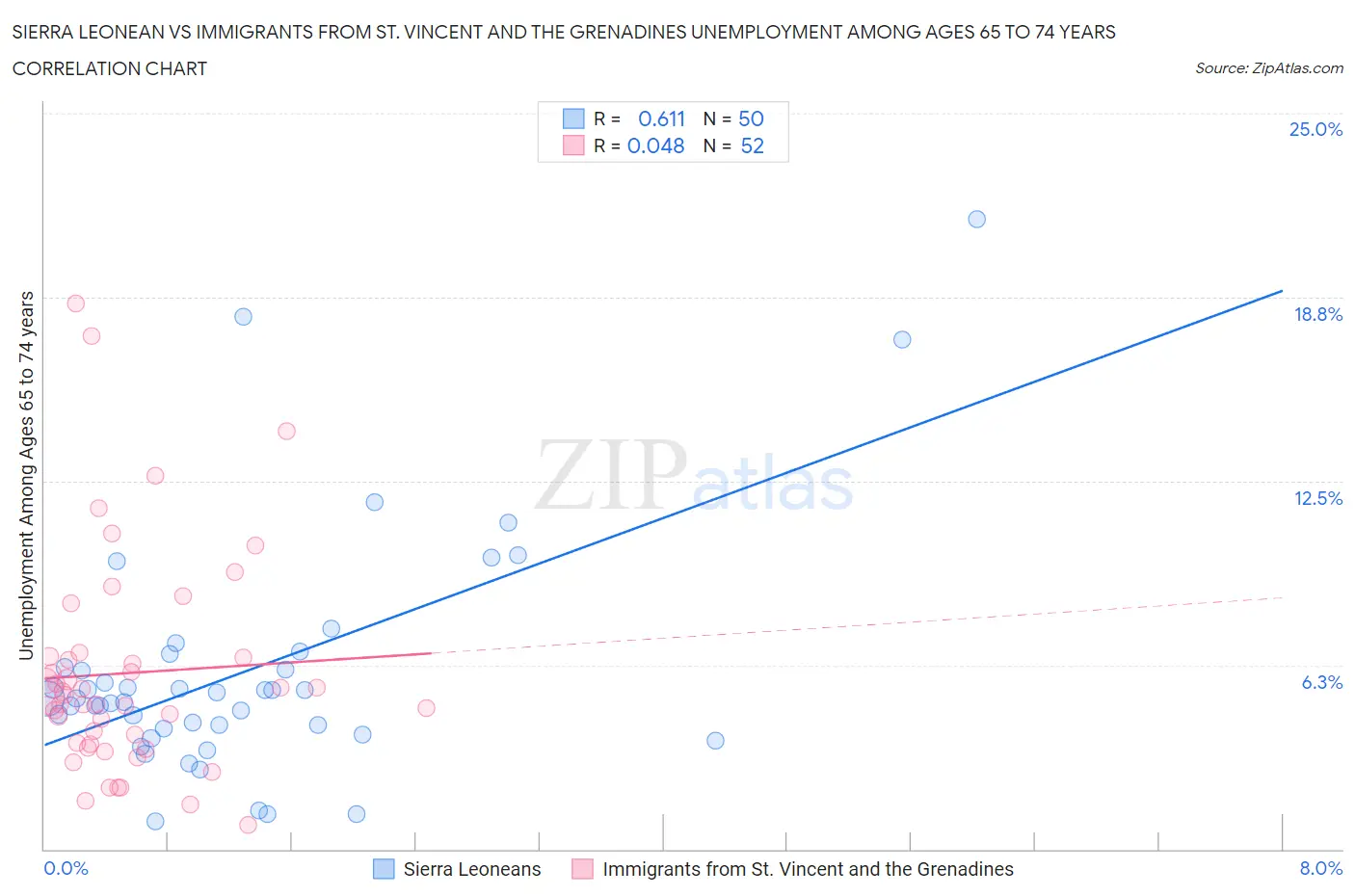 Sierra Leonean vs Immigrants from St. Vincent and the Grenadines Unemployment Among Ages 65 to 74 years
