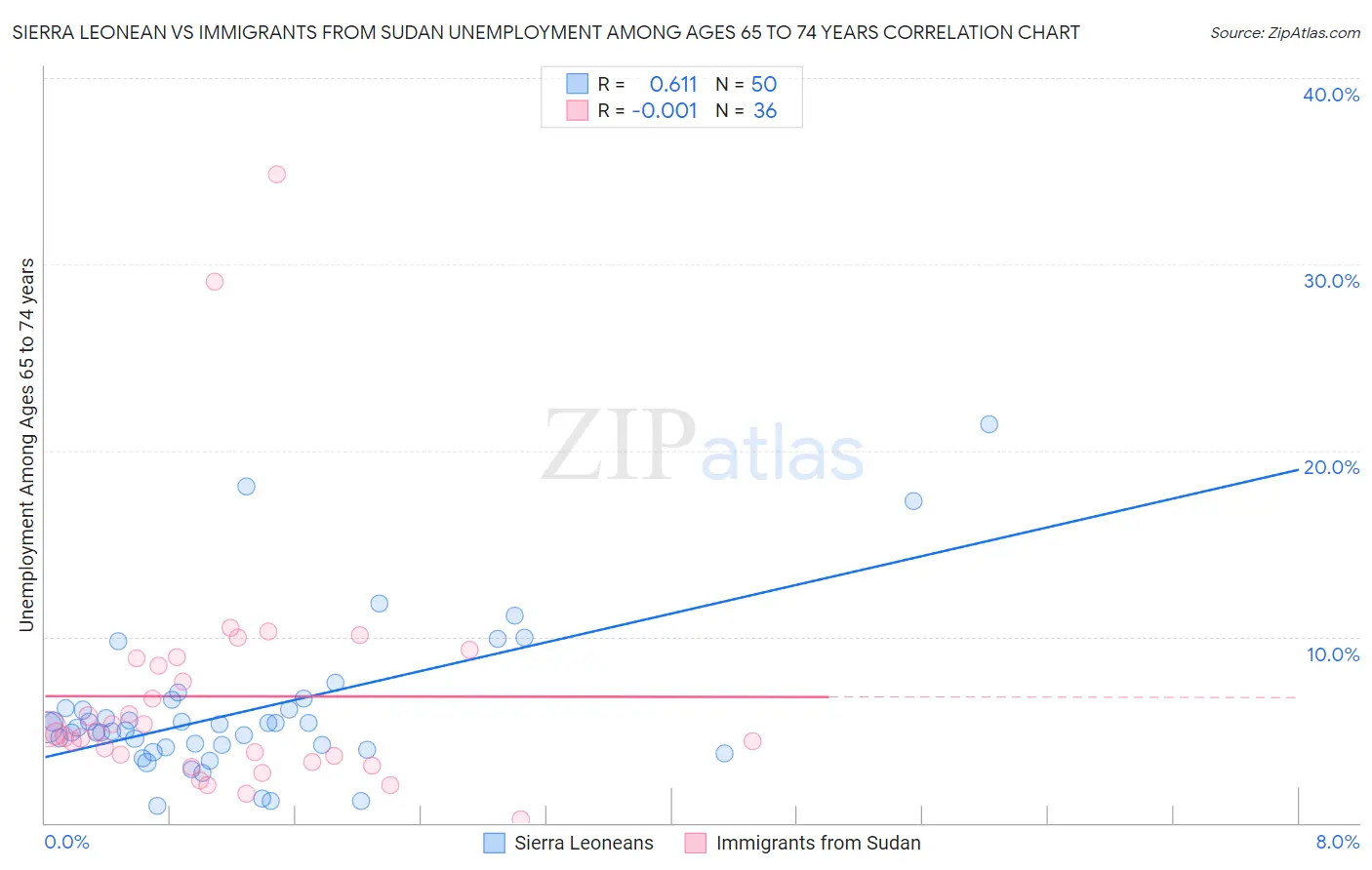 Sierra Leonean vs Immigrants from Sudan Unemployment Among Ages 65 to 74 years