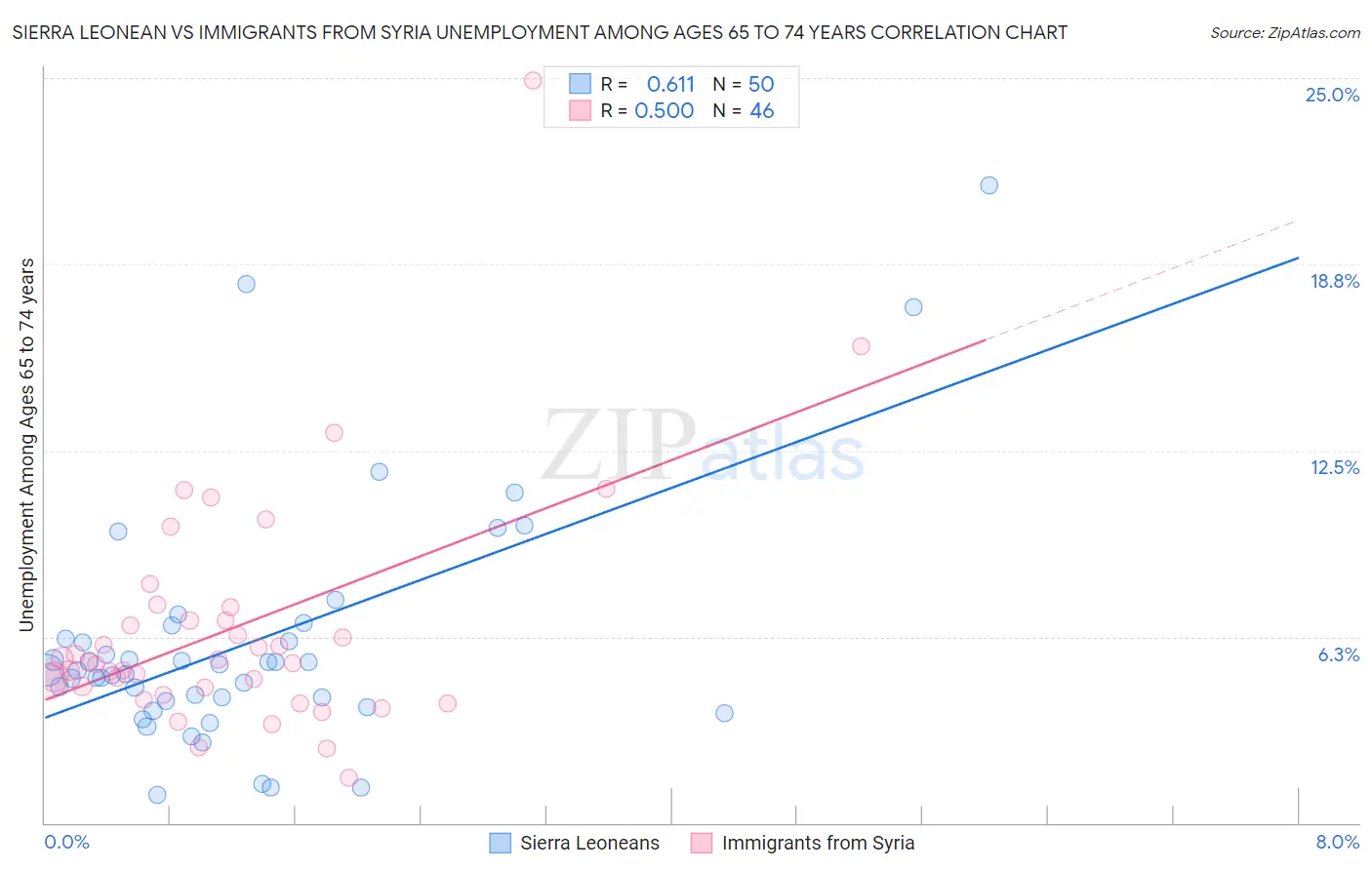 Sierra Leonean vs Immigrants from Syria Unemployment Among Ages 65 to 74 years