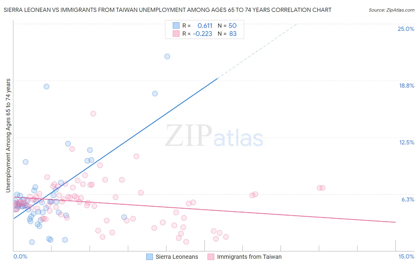 Sierra Leonean vs Immigrants from Taiwan Unemployment Among Ages 65 to 74 years