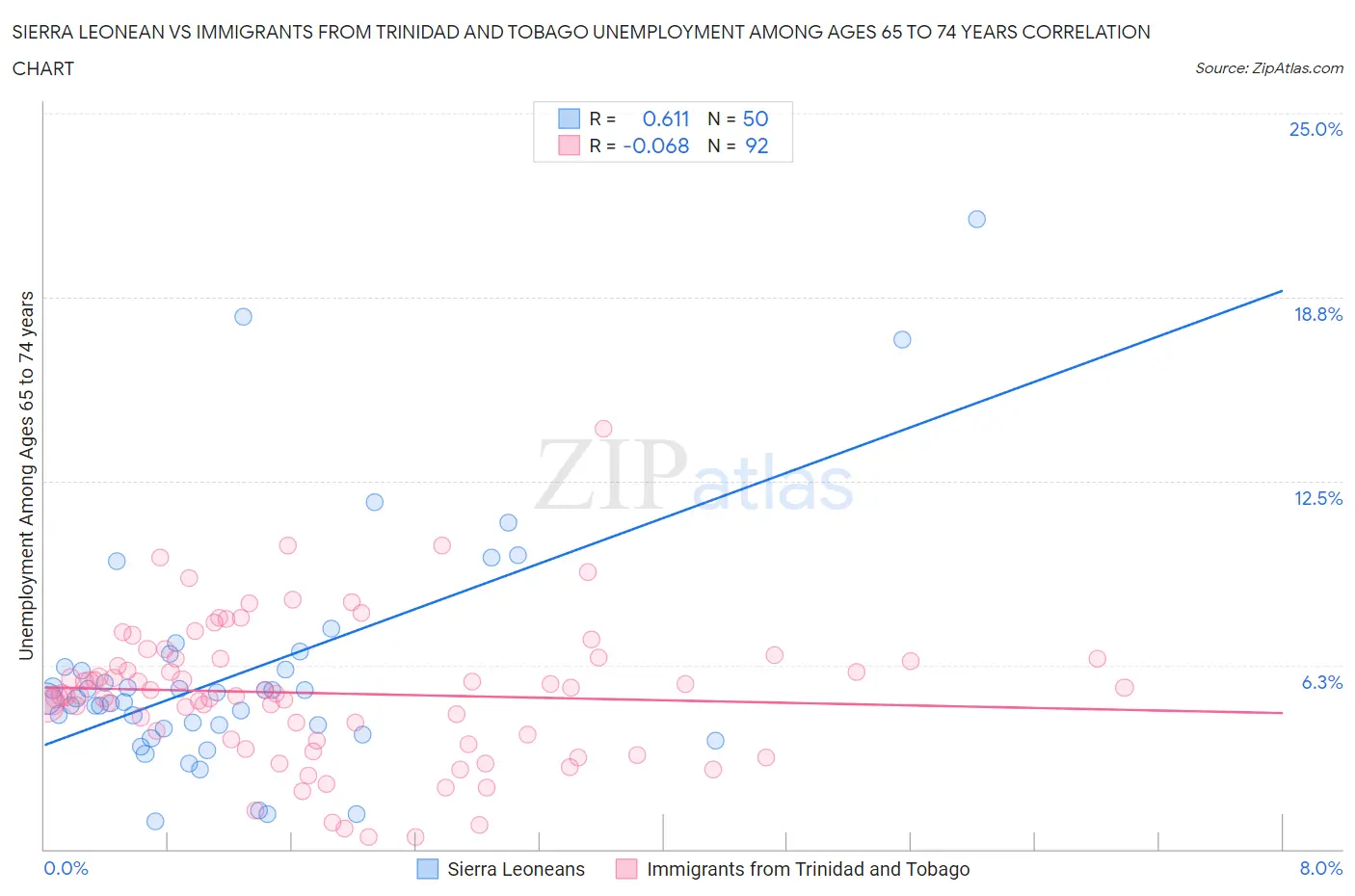 Sierra Leonean vs Immigrants from Trinidad and Tobago Unemployment Among Ages 65 to 74 years