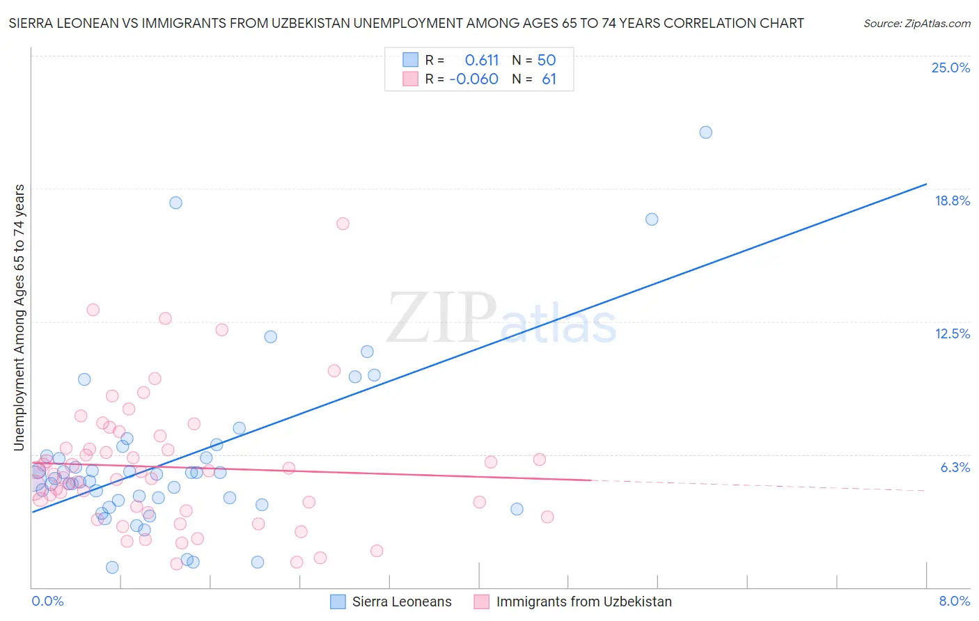 Sierra Leonean vs Immigrants from Uzbekistan Unemployment Among Ages 65 to 74 years
