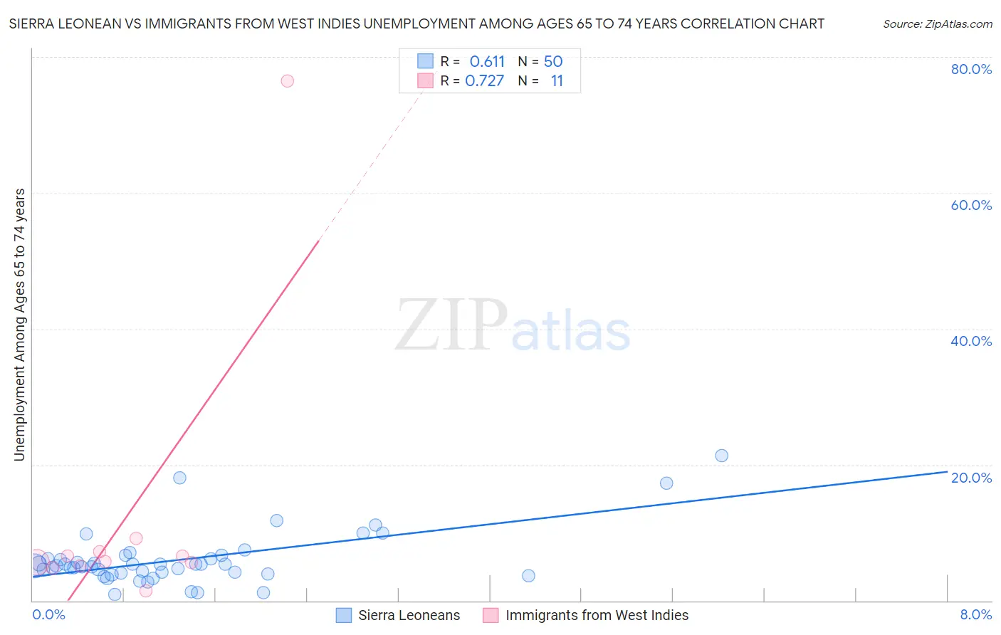Sierra Leonean vs Immigrants from West Indies Unemployment Among Ages 65 to 74 years
