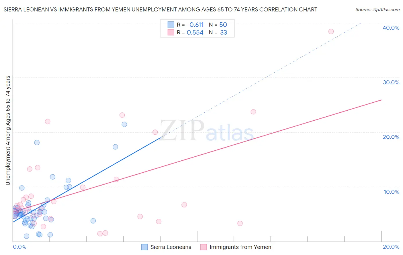 Sierra Leonean vs Immigrants from Yemen Unemployment Among Ages 65 to 74 years