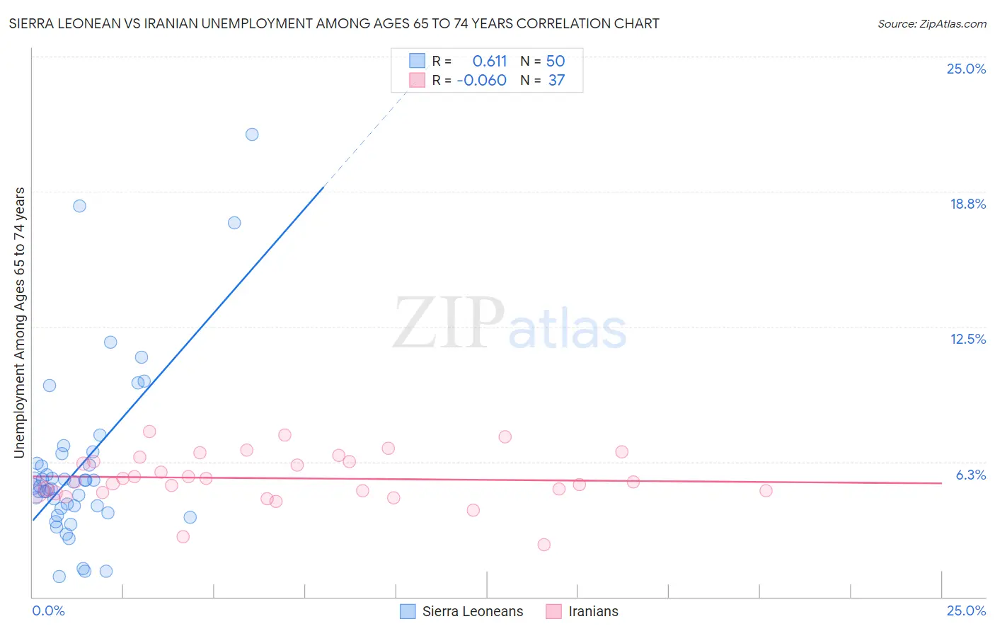 Sierra Leonean vs Iranian Unemployment Among Ages 65 to 74 years