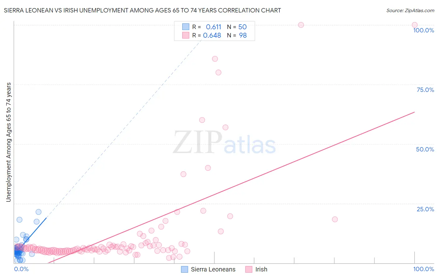 Sierra Leonean vs Irish Unemployment Among Ages 65 to 74 years