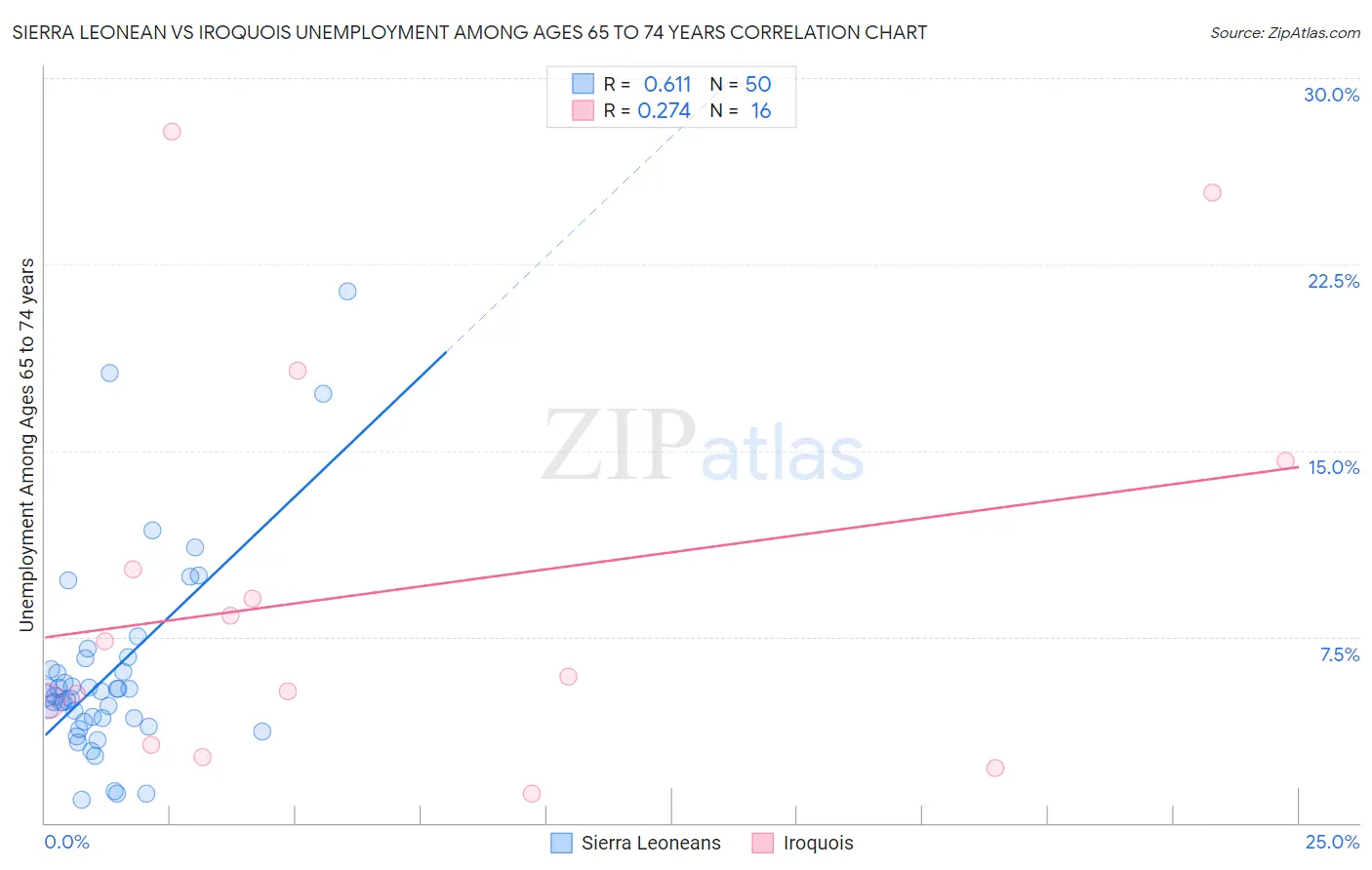Sierra Leonean vs Iroquois Unemployment Among Ages 65 to 74 years