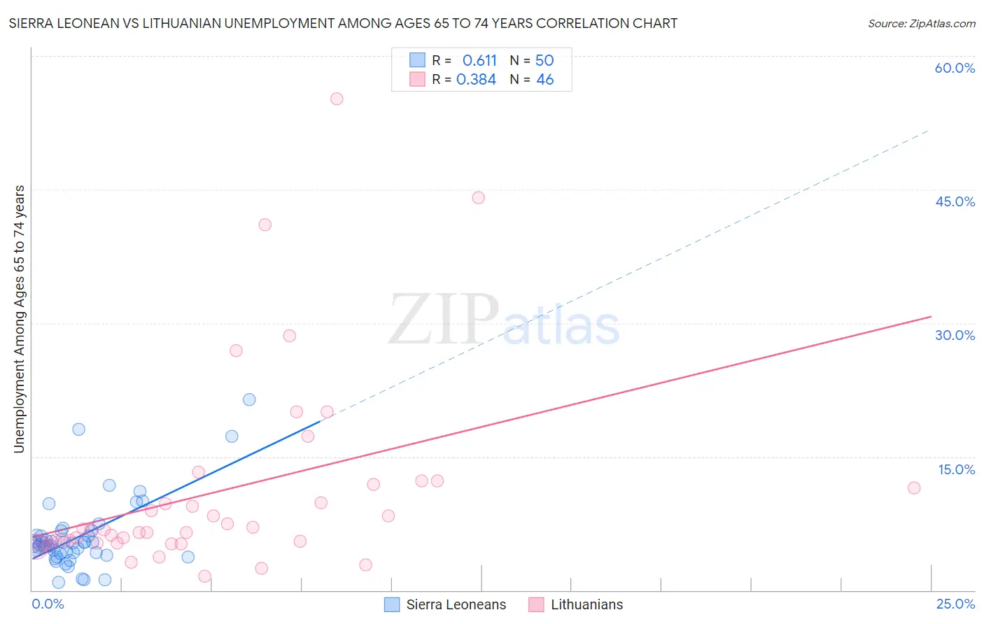 Sierra Leonean vs Lithuanian Unemployment Among Ages 65 to 74 years