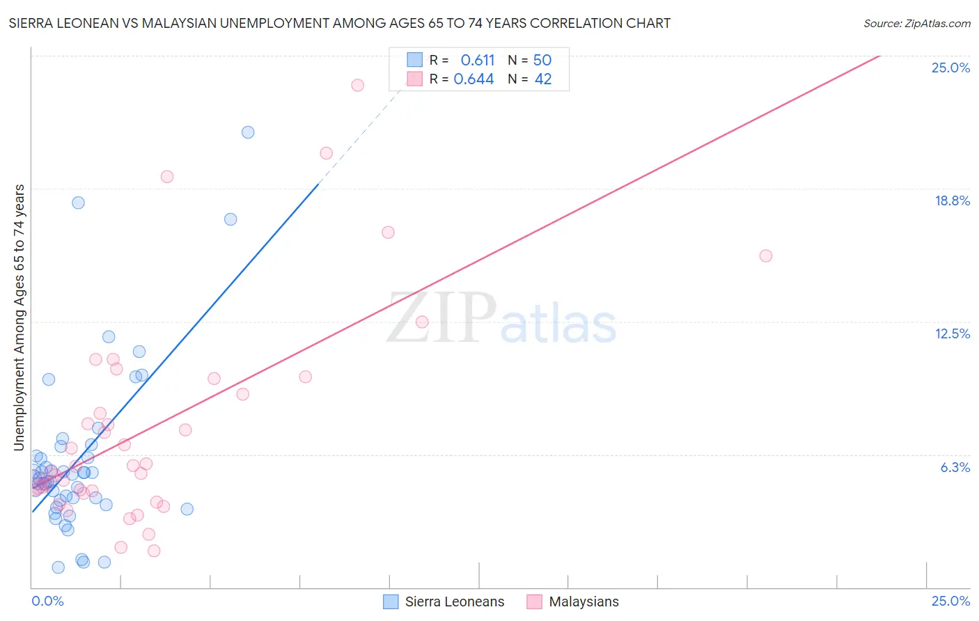 Sierra Leonean vs Malaysian Unemployment Among Ages 65 to 74 years