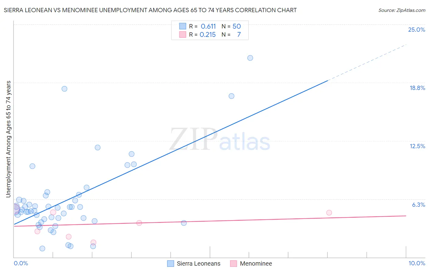 Sierra Leonean vs Menominee Unemployment Among Ages 65 to 74 years