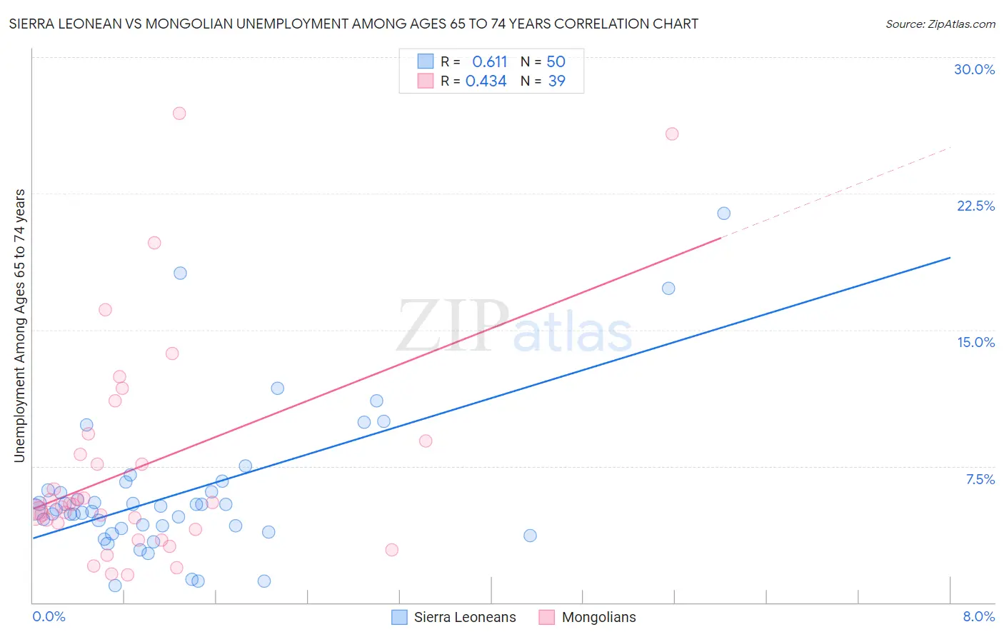 Sierra Leonean vs Mongolian Unemployment Among Ages 65 to 74 years