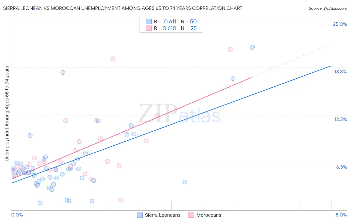 Sierra Leonean vs Moroccan Unemployment Among Ages 65 to 74 years