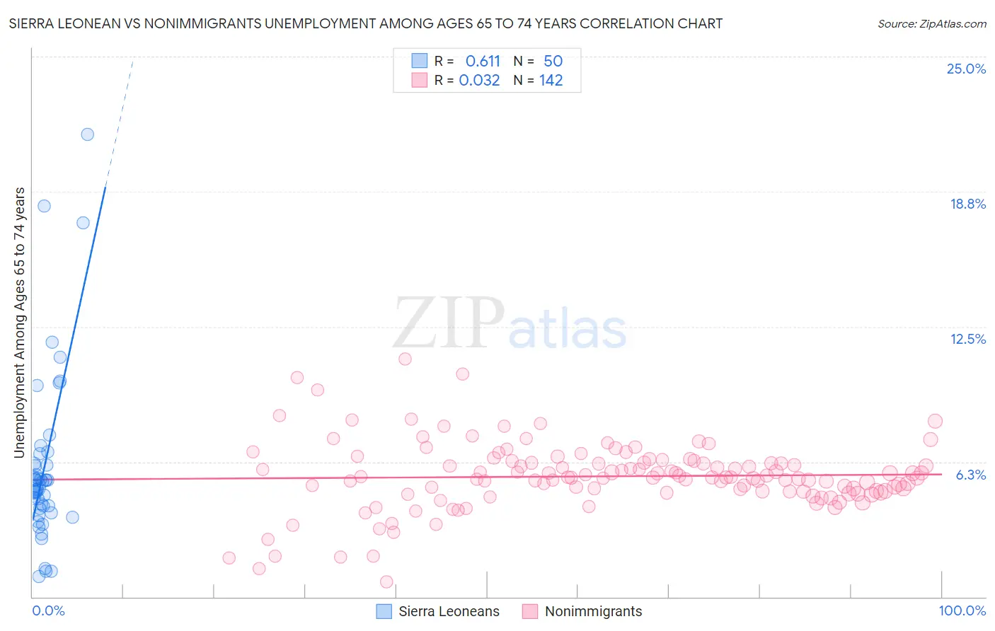 Sierra Leonean vs Nonimmigrants Unemployment Among Ages 65 to 74 years