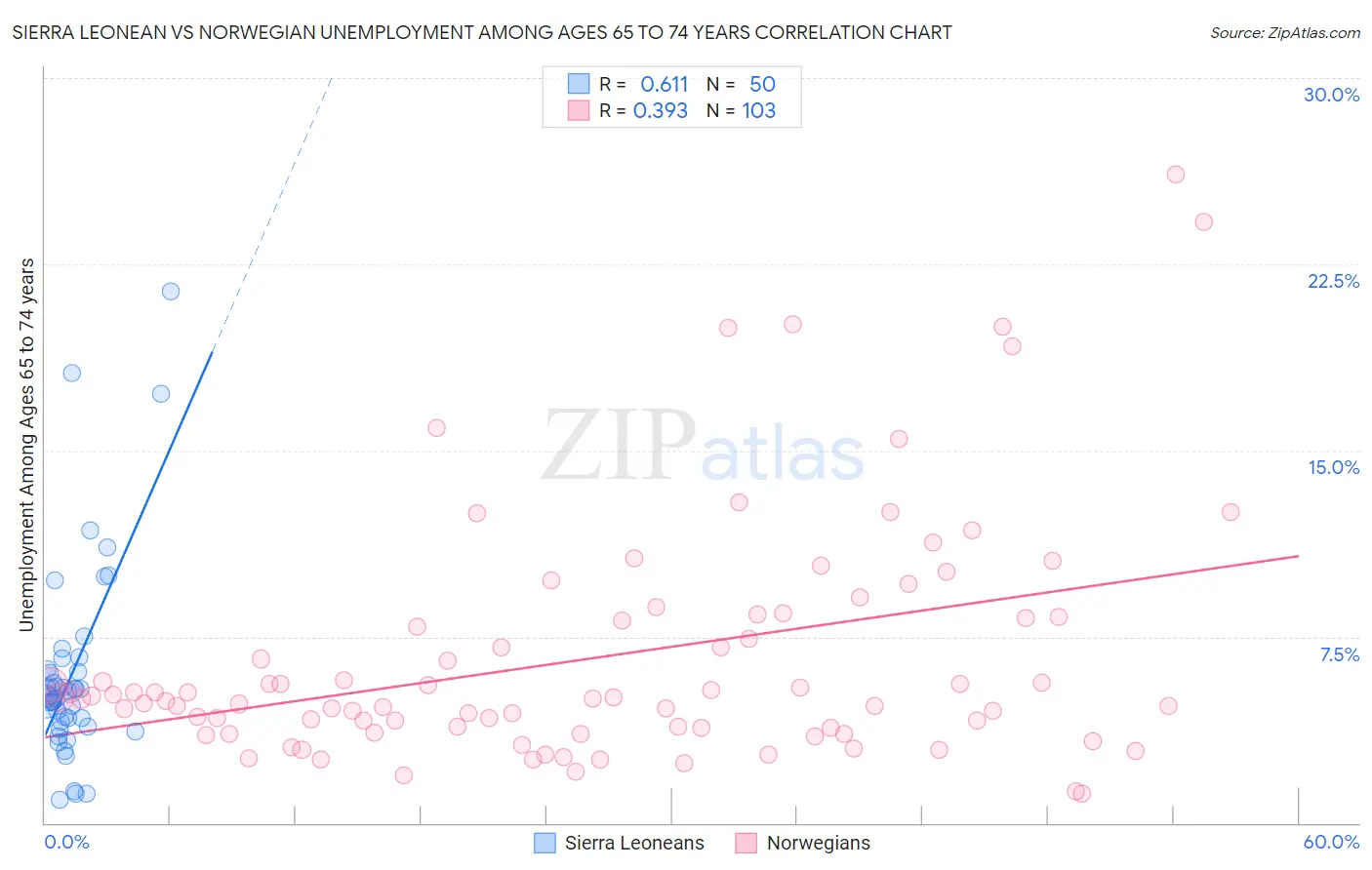 Sierra Leonean vs Norwegian Unemployment Among Ages 65 to 74 years