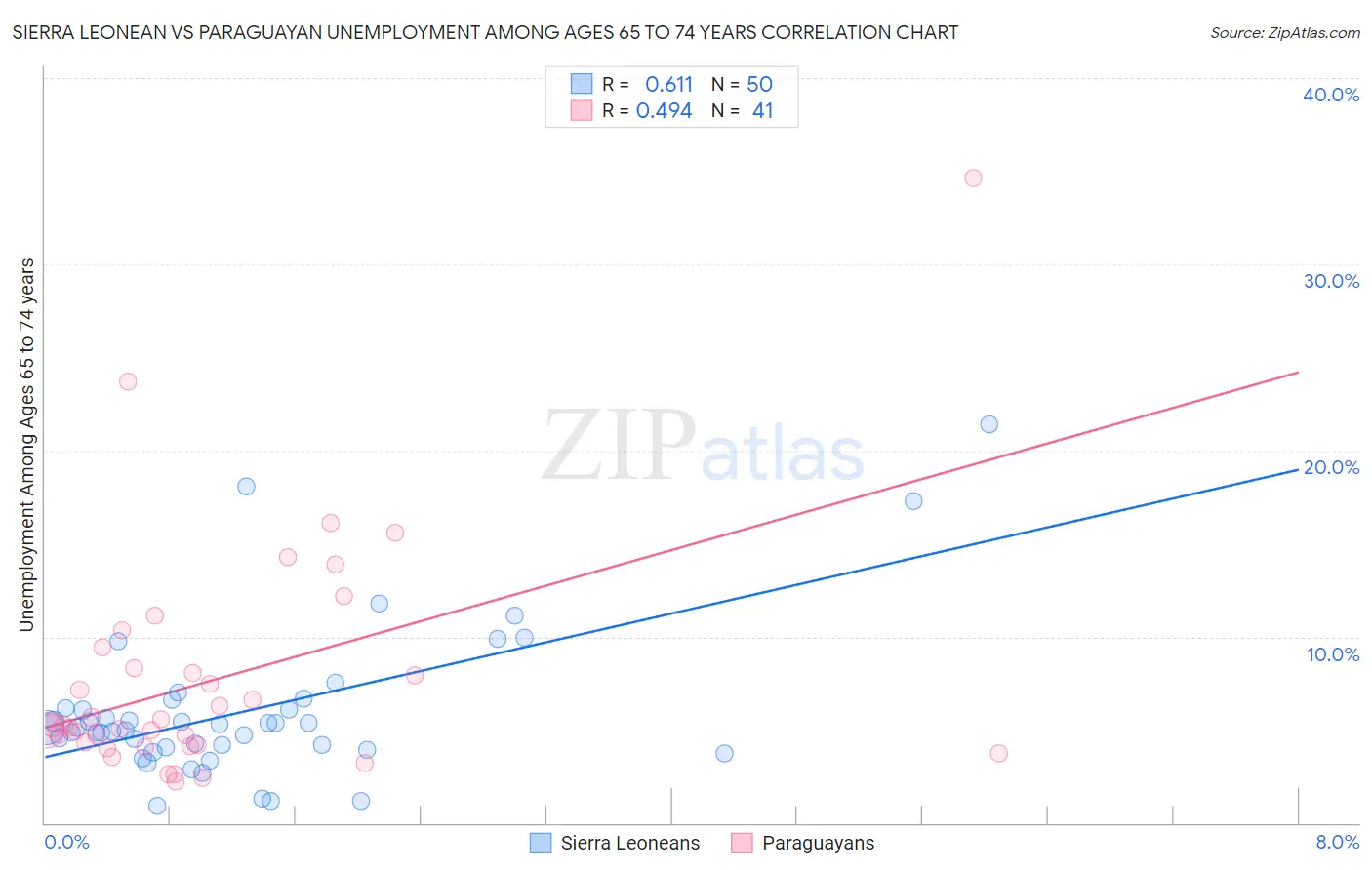 Sierra Leonean vs Paraguayan Unemployment Among Ages 65 to 74 years