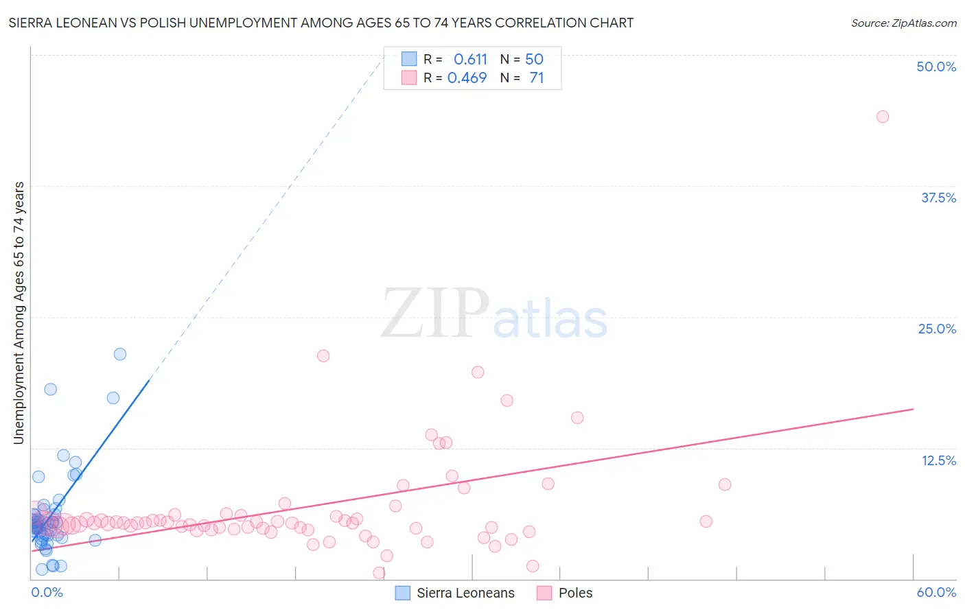 Sierra Leonean vs Polish Unemployment Among Ages 65 to 74 years