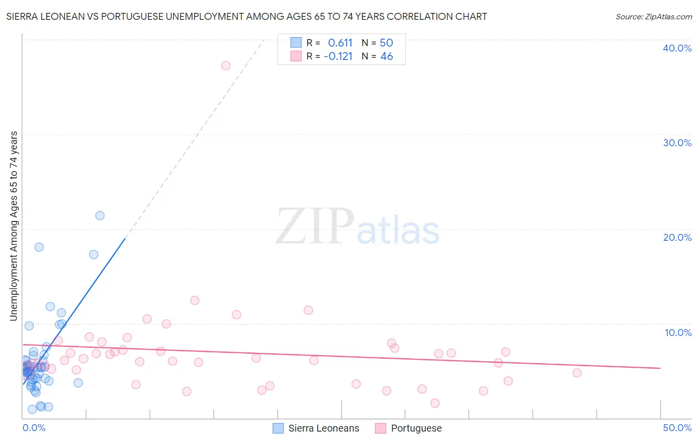 Sierra Leonean vs Portuguese Unemployment Among Ages 65 to 74 years