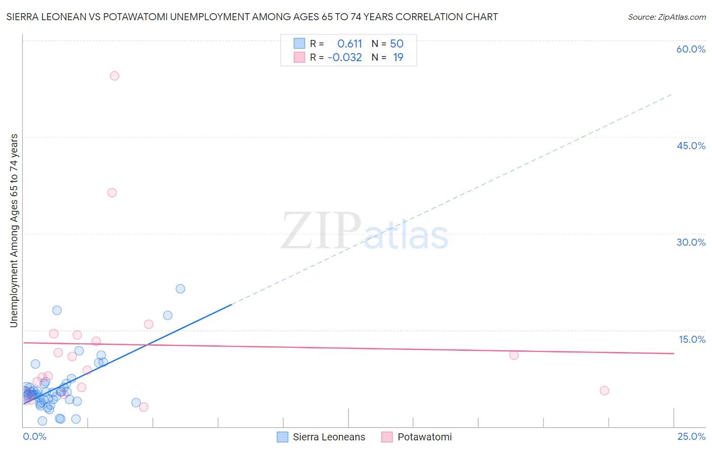 Sierra Leonean vs Potawatomi Unemployment Among Ages 65 to 74 years