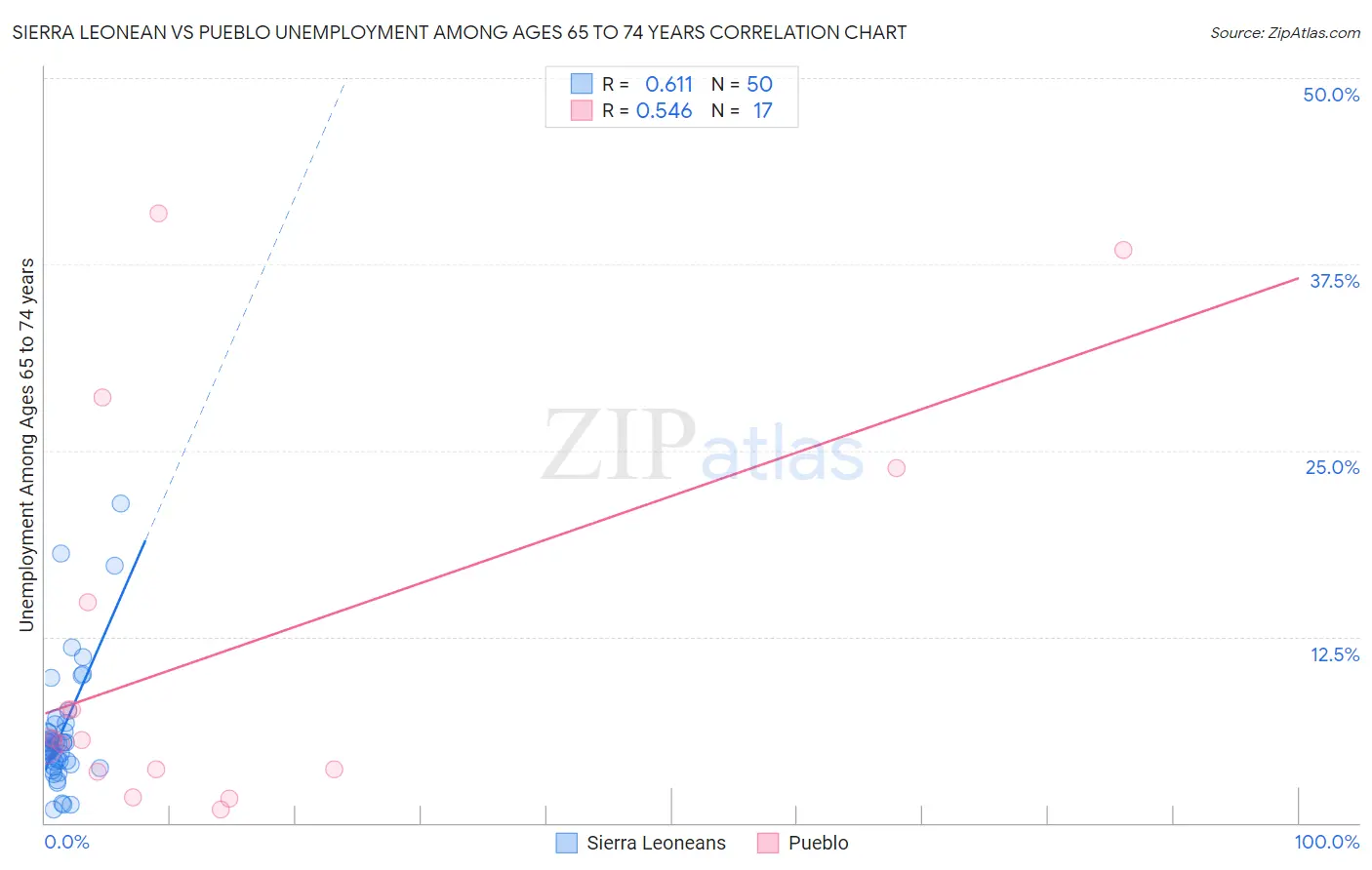 Sierra Leonean vs Pueblo Unemployment Among Ages 65 to 74 years