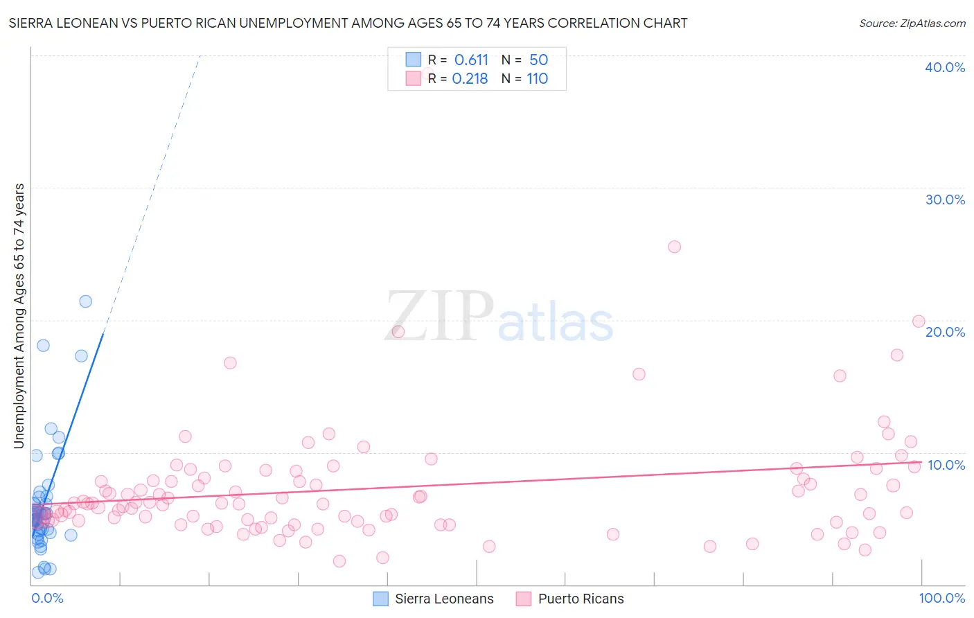 Sierra Leonean vs Puerto Rican Unemployment Among Ages 65 to 74 years
