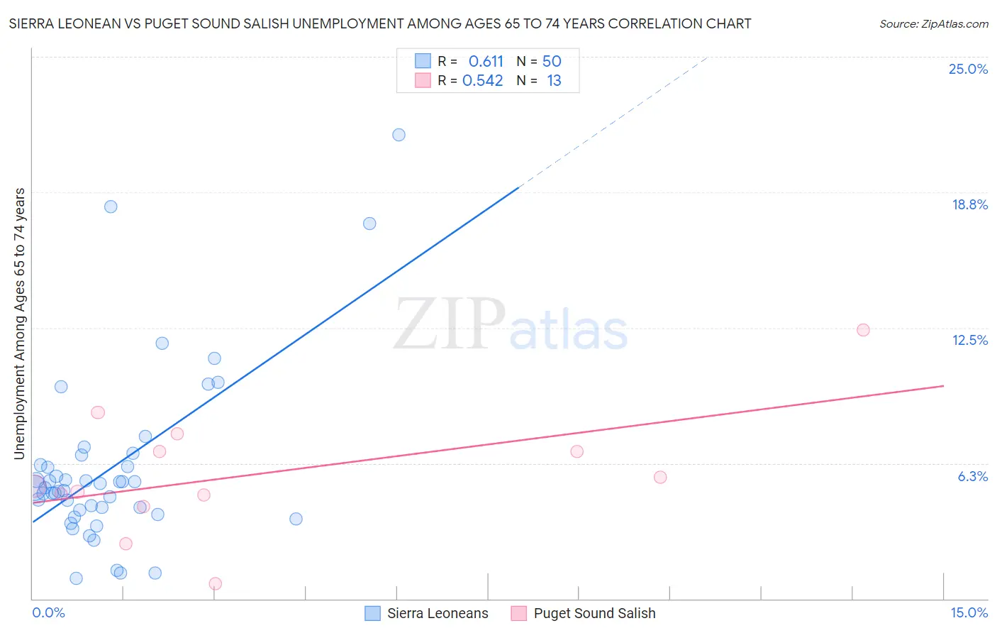 Sierra Leonean vs Puget Sound Salish Unemployment Among Ages 65 to 74 years