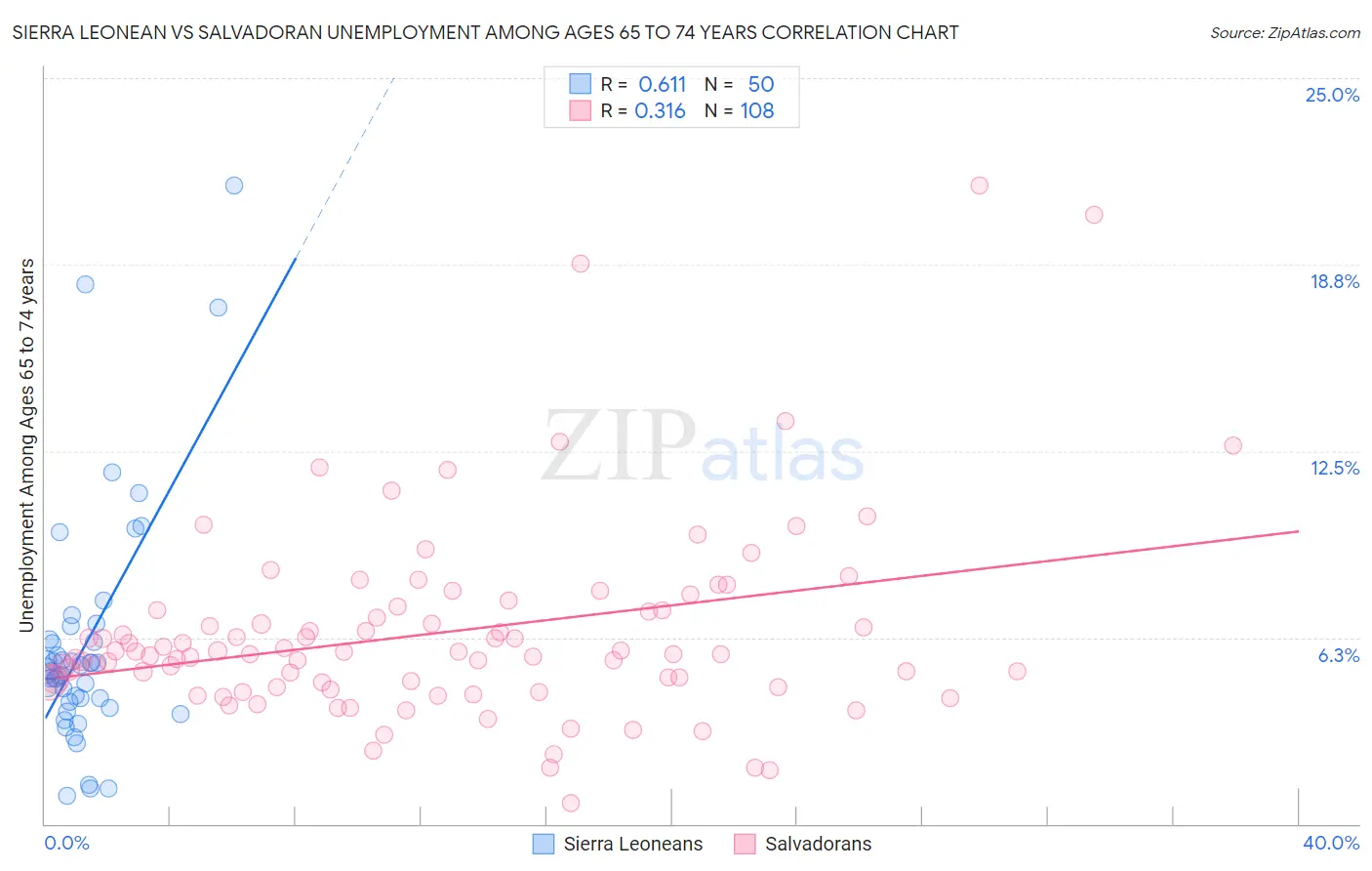 Sierra Leonean vs Salvadoran Unemployment Among Ages 65 to 74 years