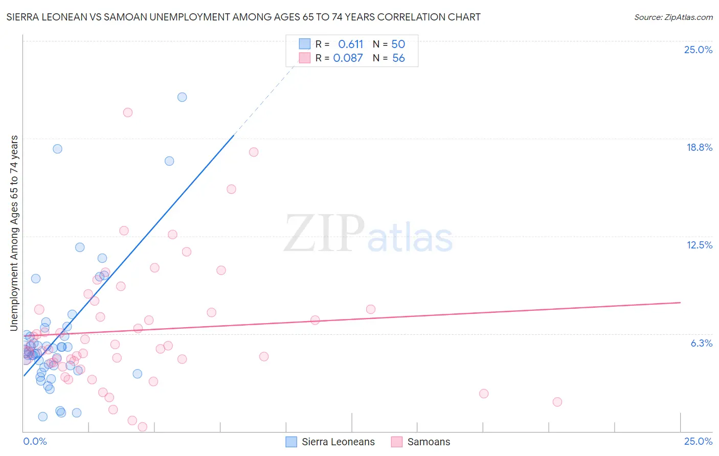 Sierra Leonean vs Samoan Unemployment Among Ages 65 to 74 years
