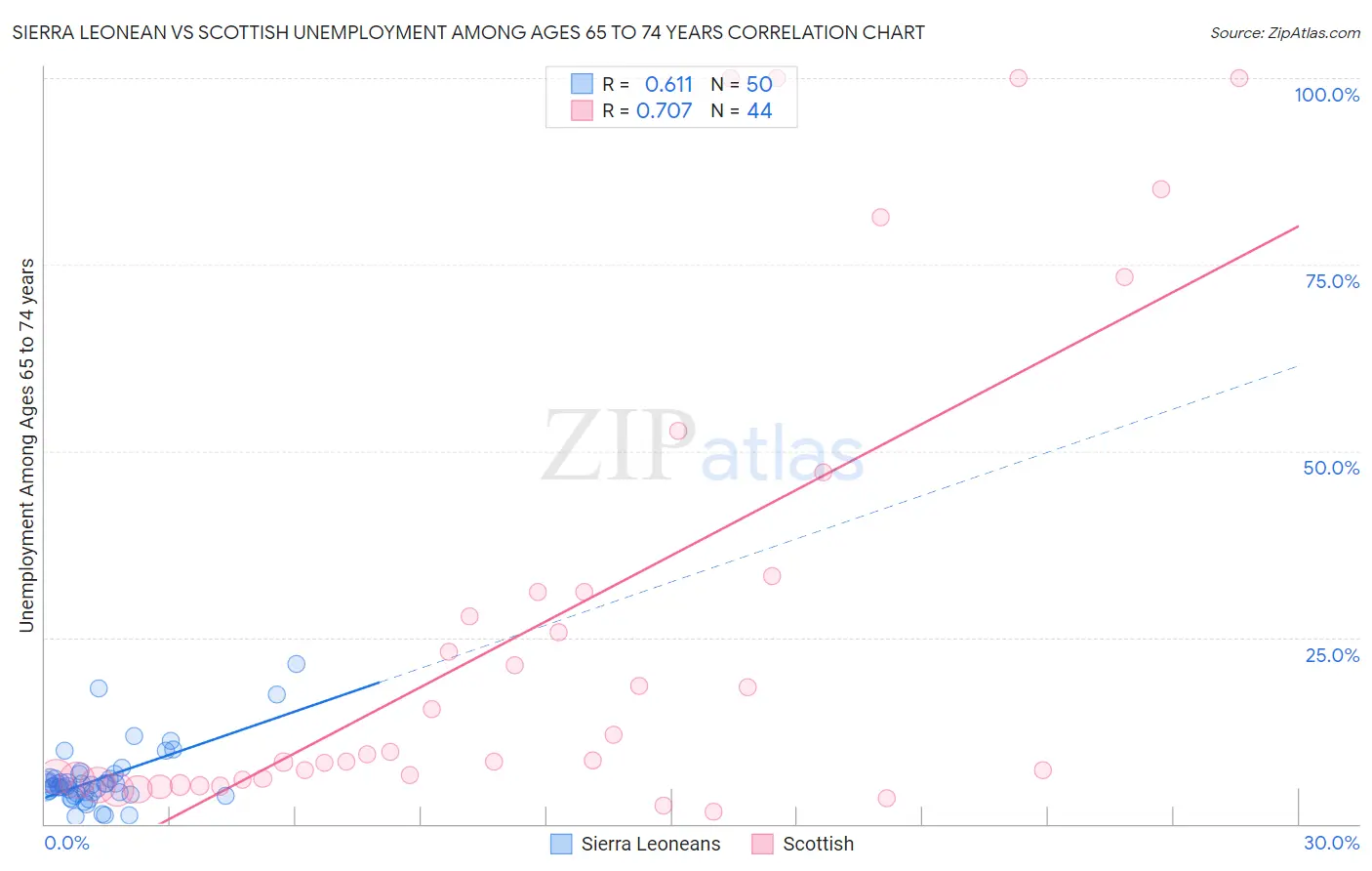 Sierra Leonean vs Scottish Unemployment Among Ages 65 to 74 years