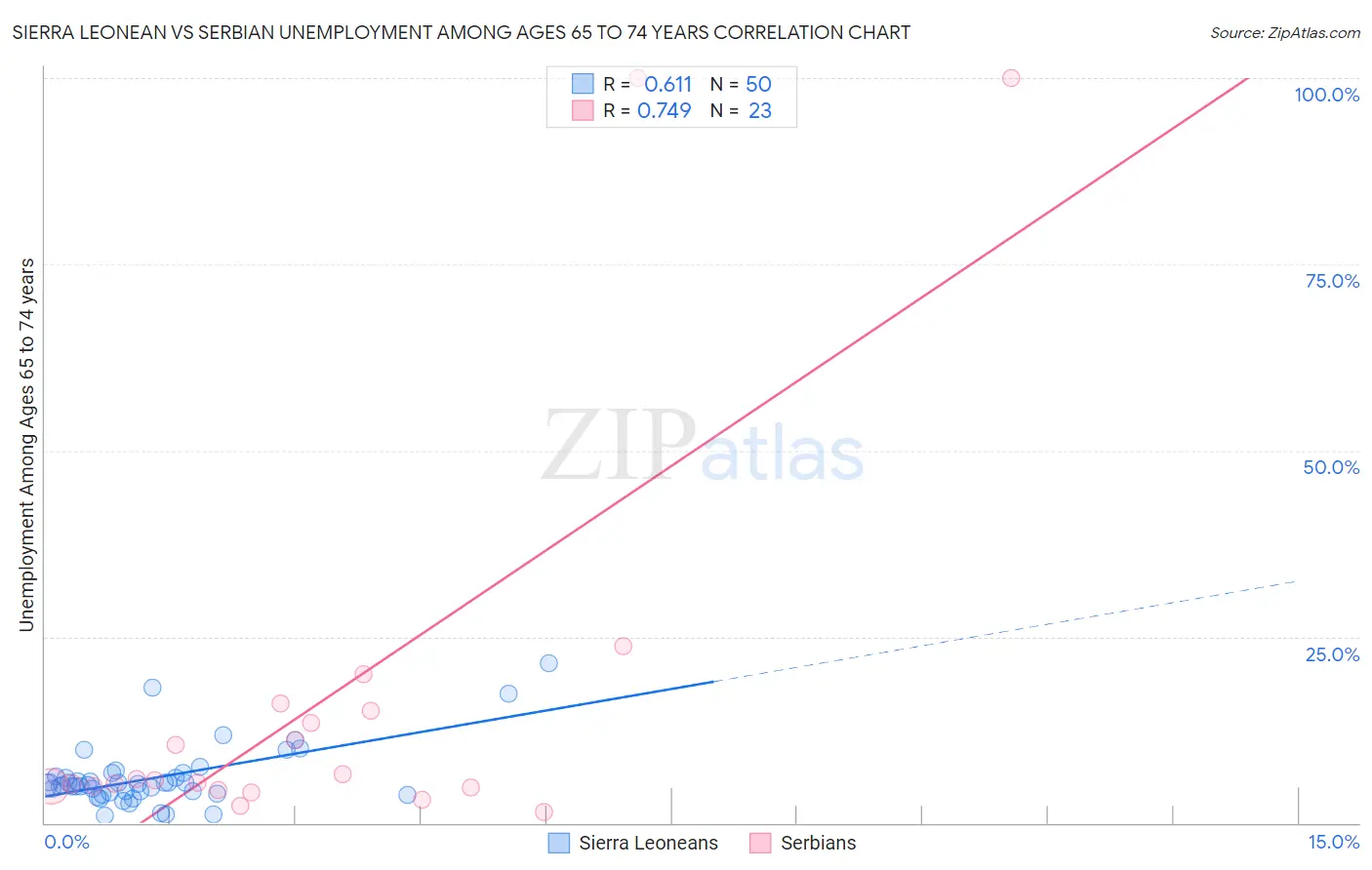 Sierra Leonean vs Serbian Unemployment Among Ages 65 to 74 years