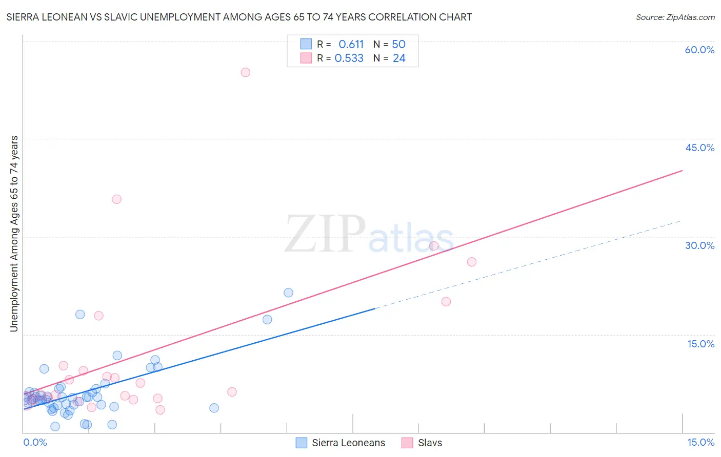 Sierra Leonean vs Slavic Unemployment Among Ages 65 to 74 years